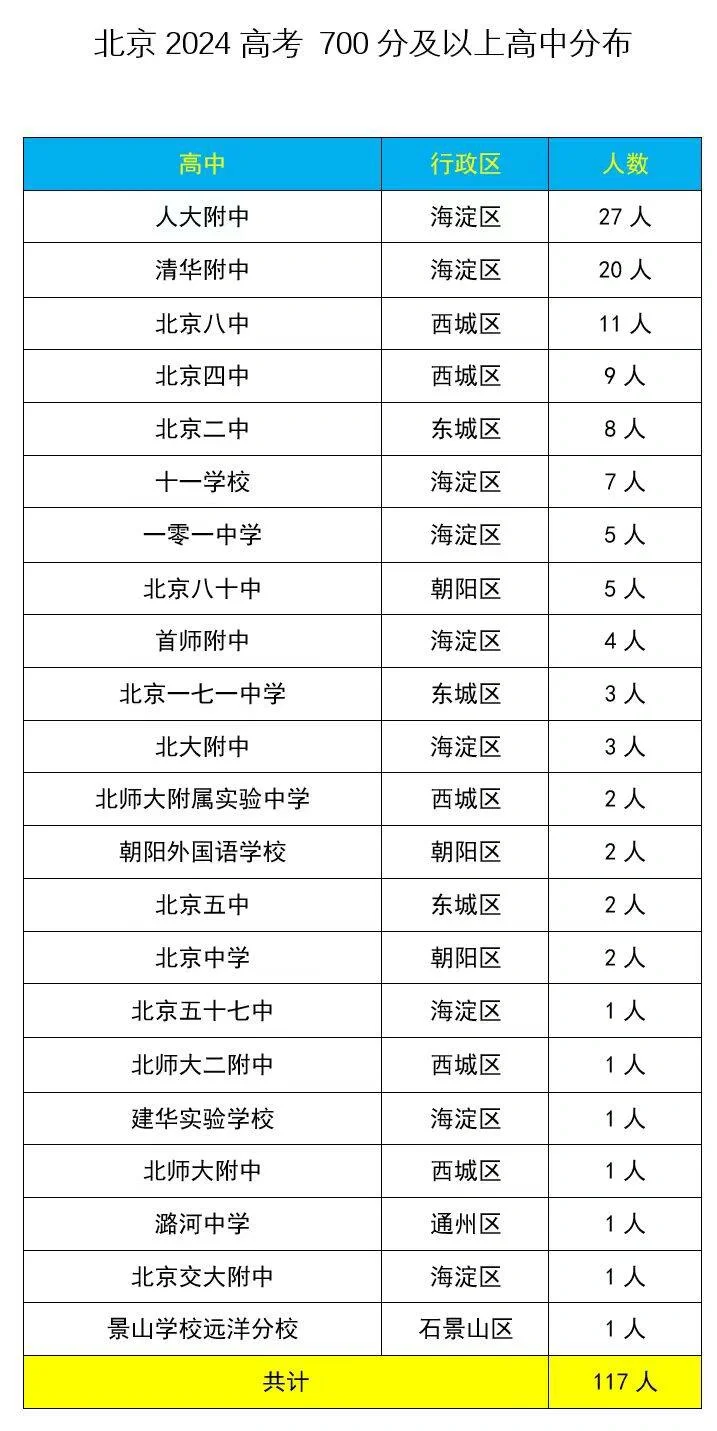 700分以上高中分布