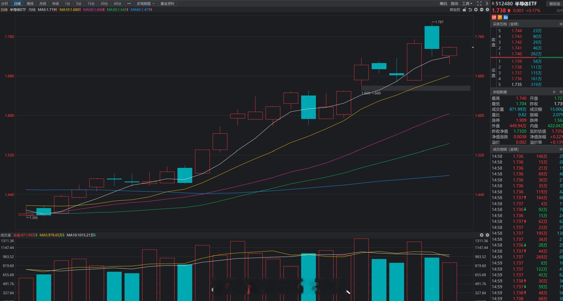 商业航天昨天的表现。商业航天和半导体成了一时瑜亮。 