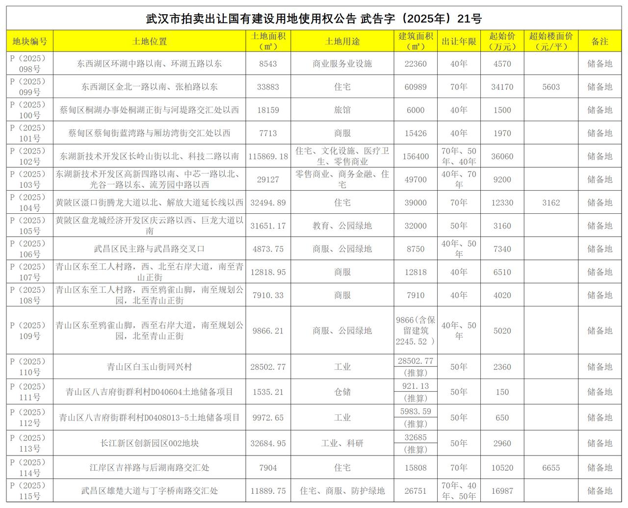 青山正街项目最后3宗商用地挂牌！

9月30日，武汉市自然资源和城乡建设局决定以