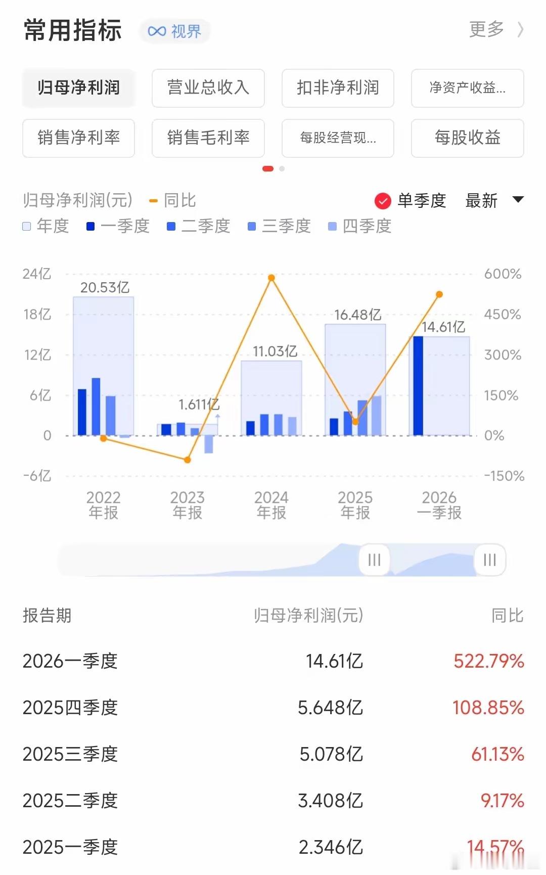 存储芯片涨价，兆易创新一季度业绩大增超5倍！4月29日消息，兆易创新发布了一季度