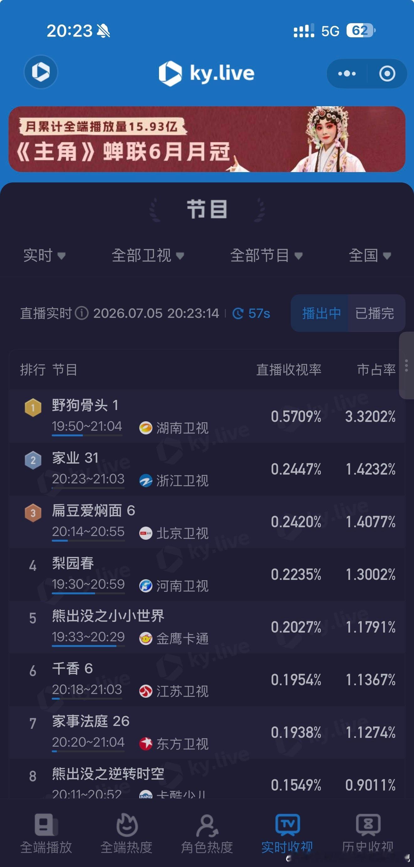 🥭«野狗骨头»第一集电视端开播，收视曲线狂飙，酷云峰值 0.6 暂列首播年亚，