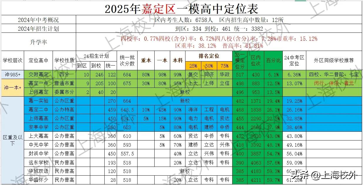 新鲜出炉！2025嘉定区一模五分一段定位表整理完毕，数据源自网络搜集整理，仅供对