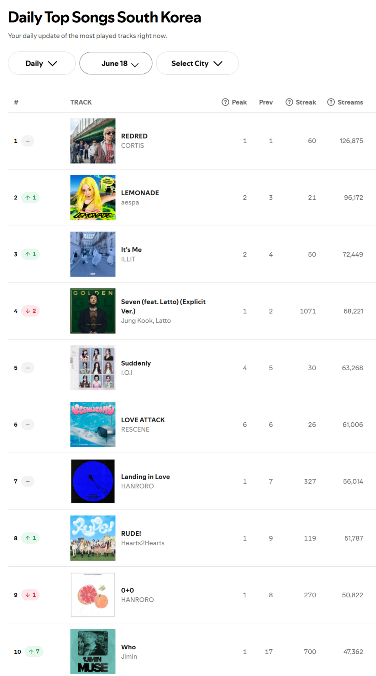 Spotify日榜-6月18日SWIM降到第7，美区142IBM升到21新高，流