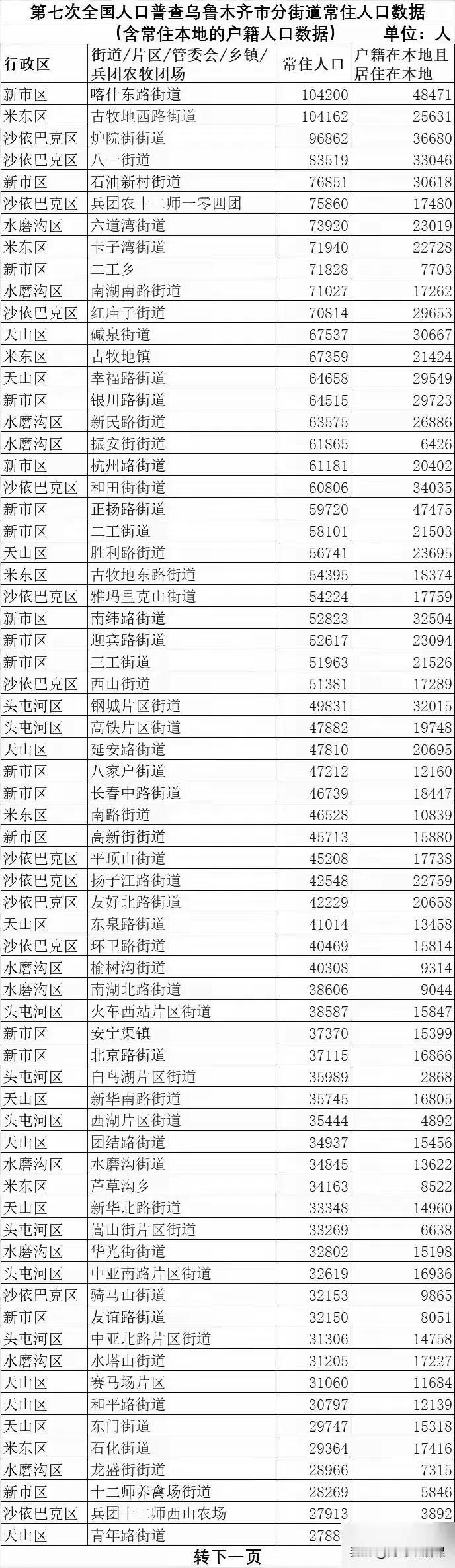  你绝对想不到？乌鲁木齐市有且只有两个街道，常住人口超过10万人！一个在新市区，