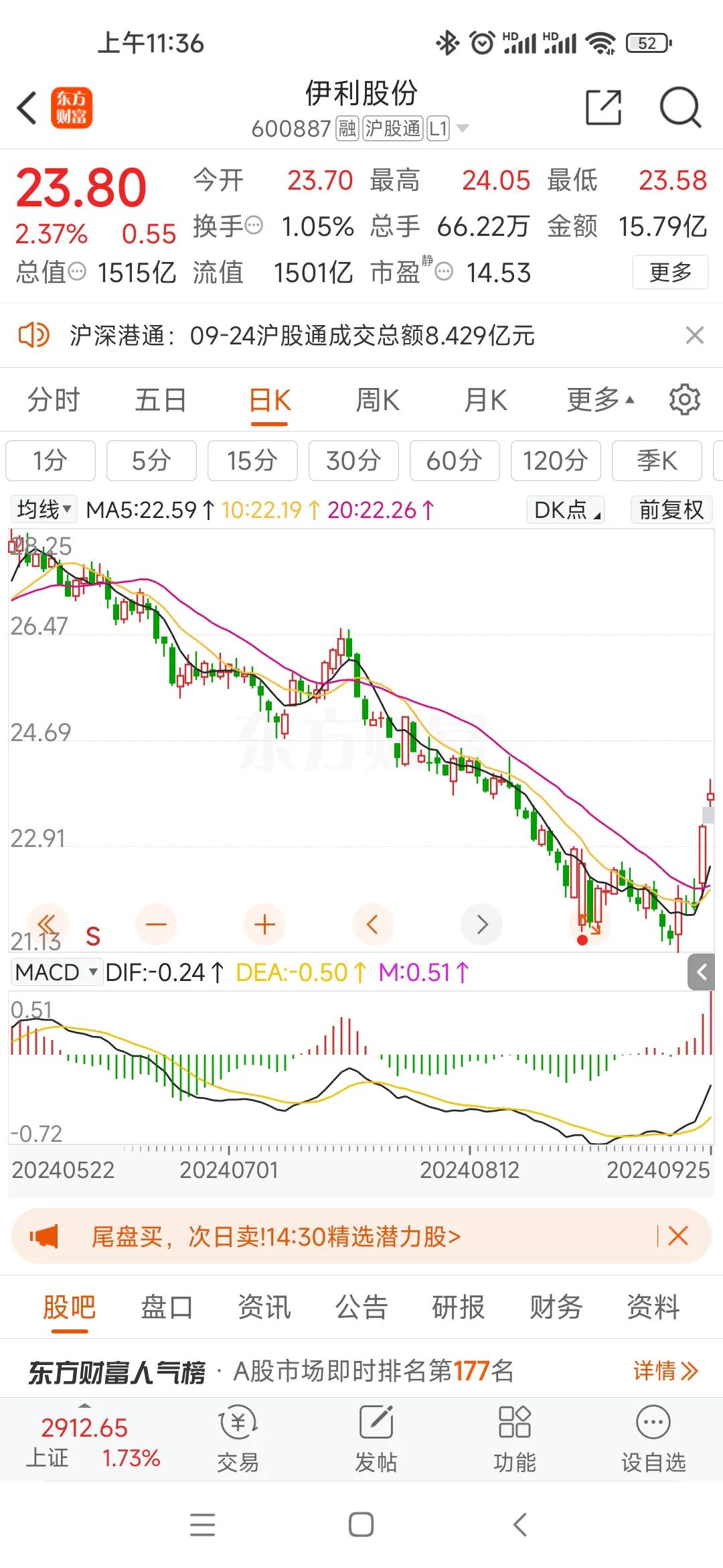 #伊利股份# #五粮液# A股一直有个规律，上涨时间5%，其他95%时间是下跌与