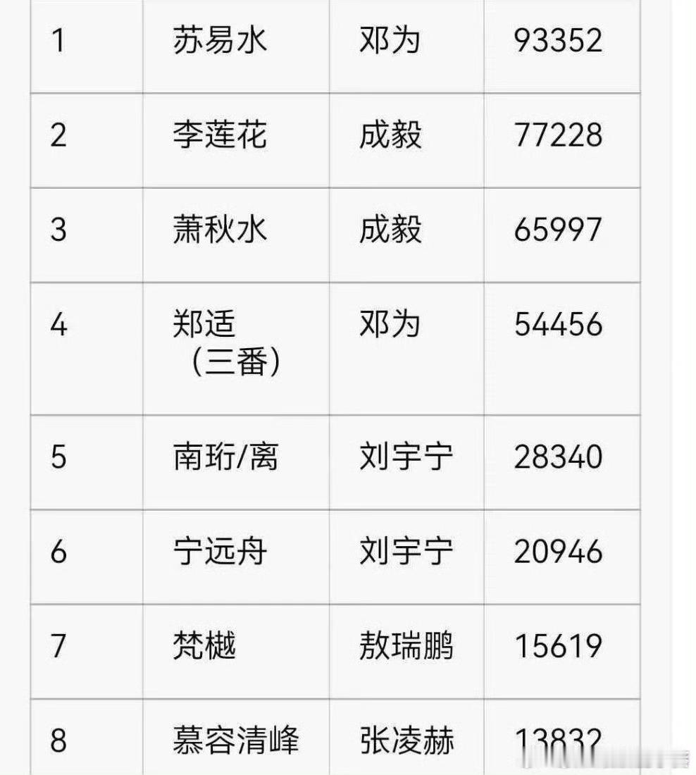 爱奇艺只看ta热度数据，邓为仙台有树苏易水第一 ​​​🐮 ​​​经典角色很难不