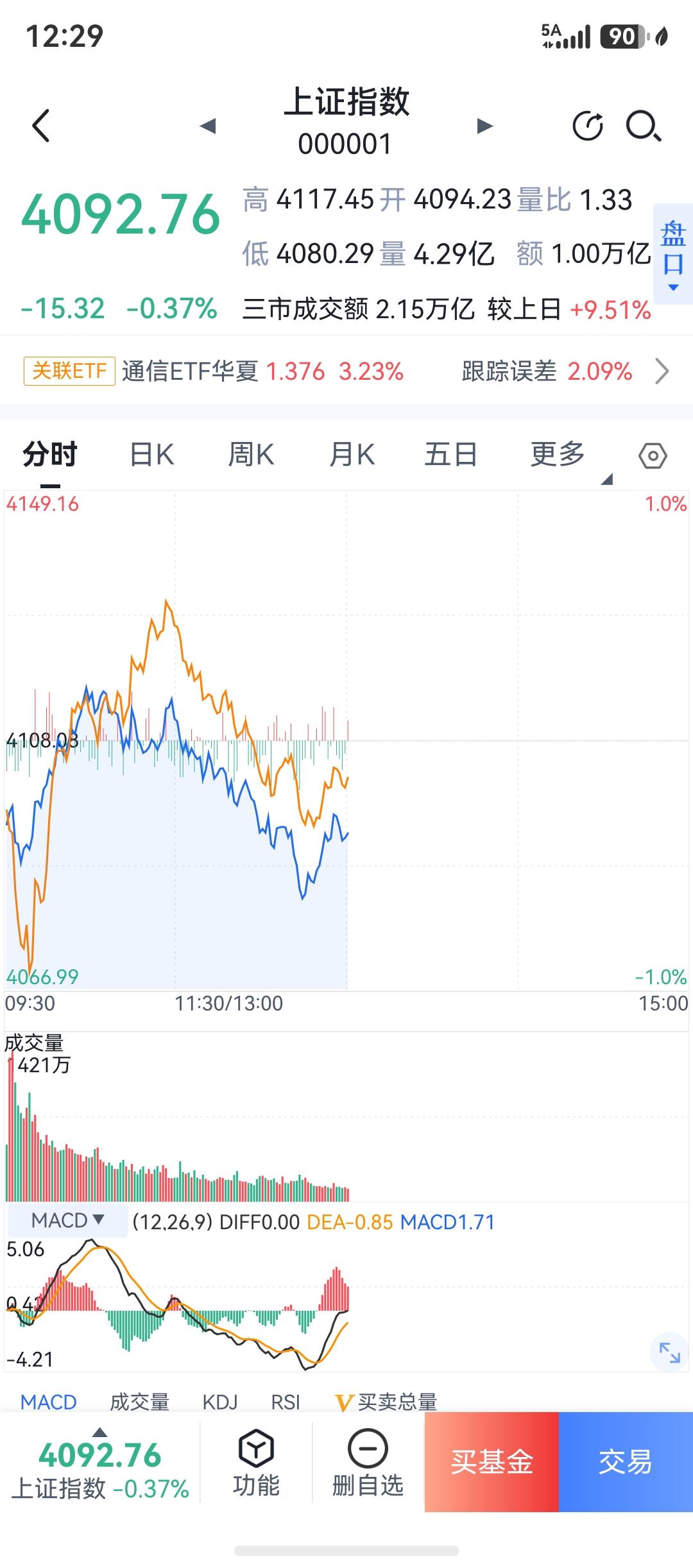 午盘我是看跌的。

医药开始启动了，说明有资金开始恐高了。

这个位置别上头啊，