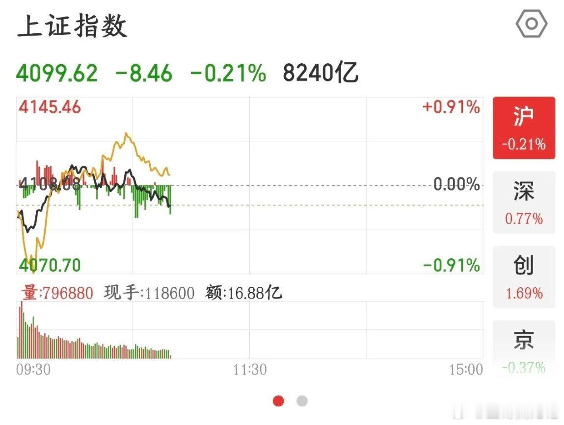 A股要出大事情的前兆，抱团模式还在继续今天A股受外围股市大跌的影响，上午出现震荡