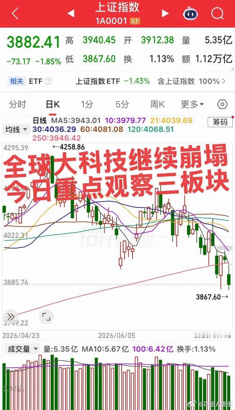 全球大科技继续崩塌，根本没有所谓的反弹，要信早信！今日重点观察三大板块！第一个板