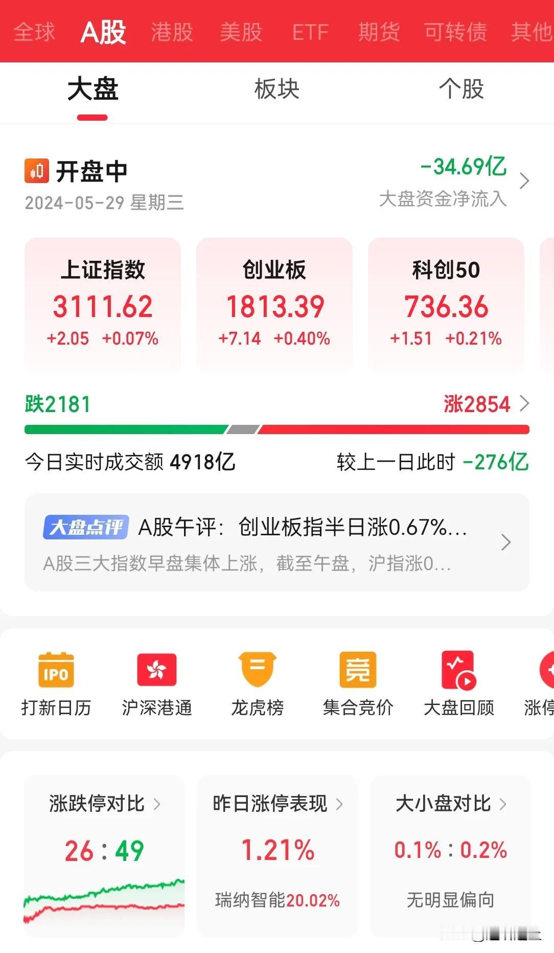 A 股今天高开低走，又要翻绿了。
两市继续缩量，看看最近跌落 7000 亿吧。
