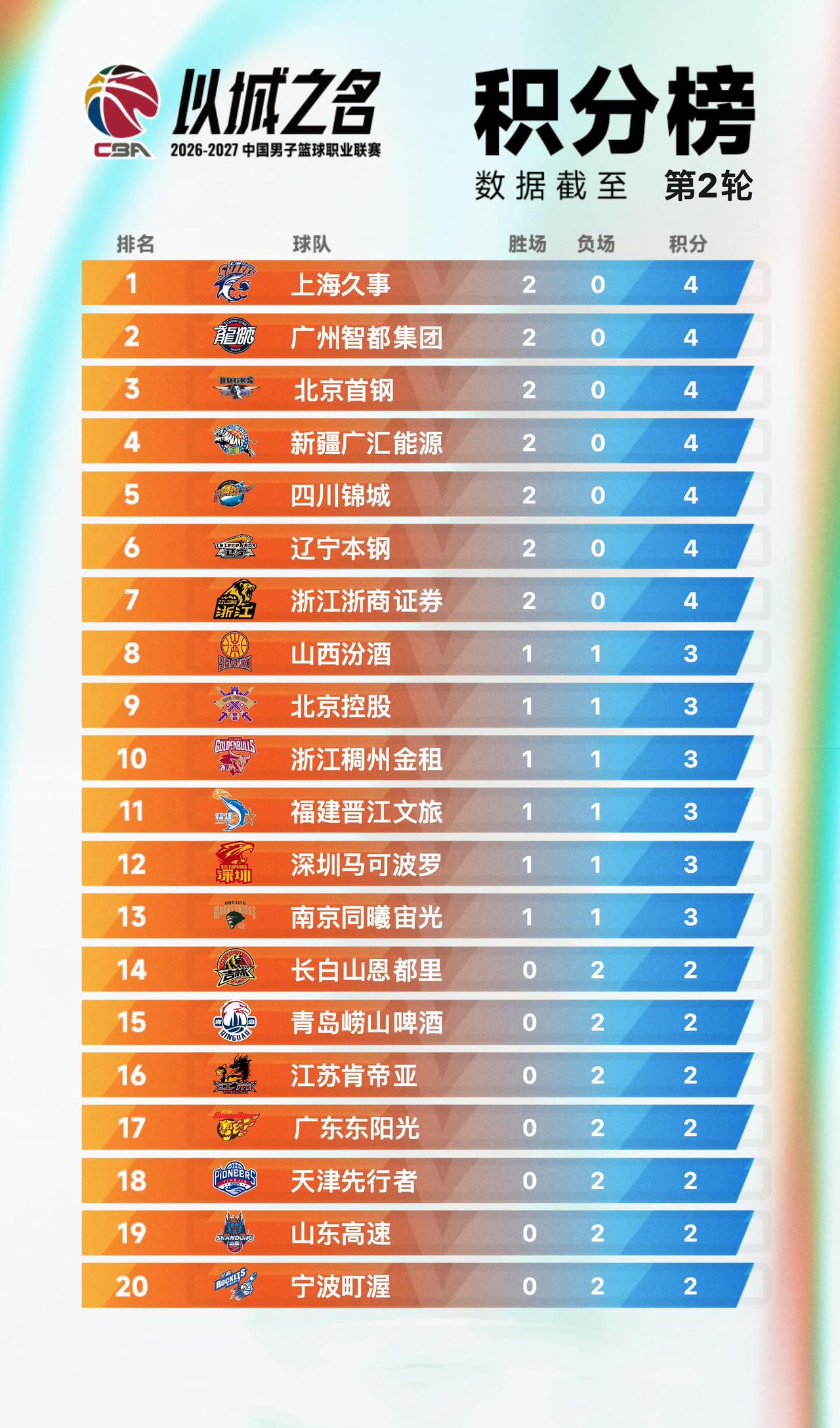 CBA常规赛最新排名榜！CBA常规只进行了两轮，两连败的球队多达7支，其中不乏广