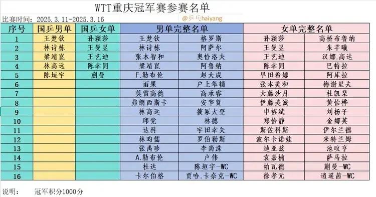 下周乒乓球赛事: 孙颖莎、林诗栋等10人参加WTT重庆冠军赛！
2025WTT重