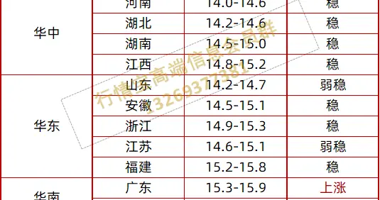 猪价涨了！期货起飞！附明日3.11全国猪价