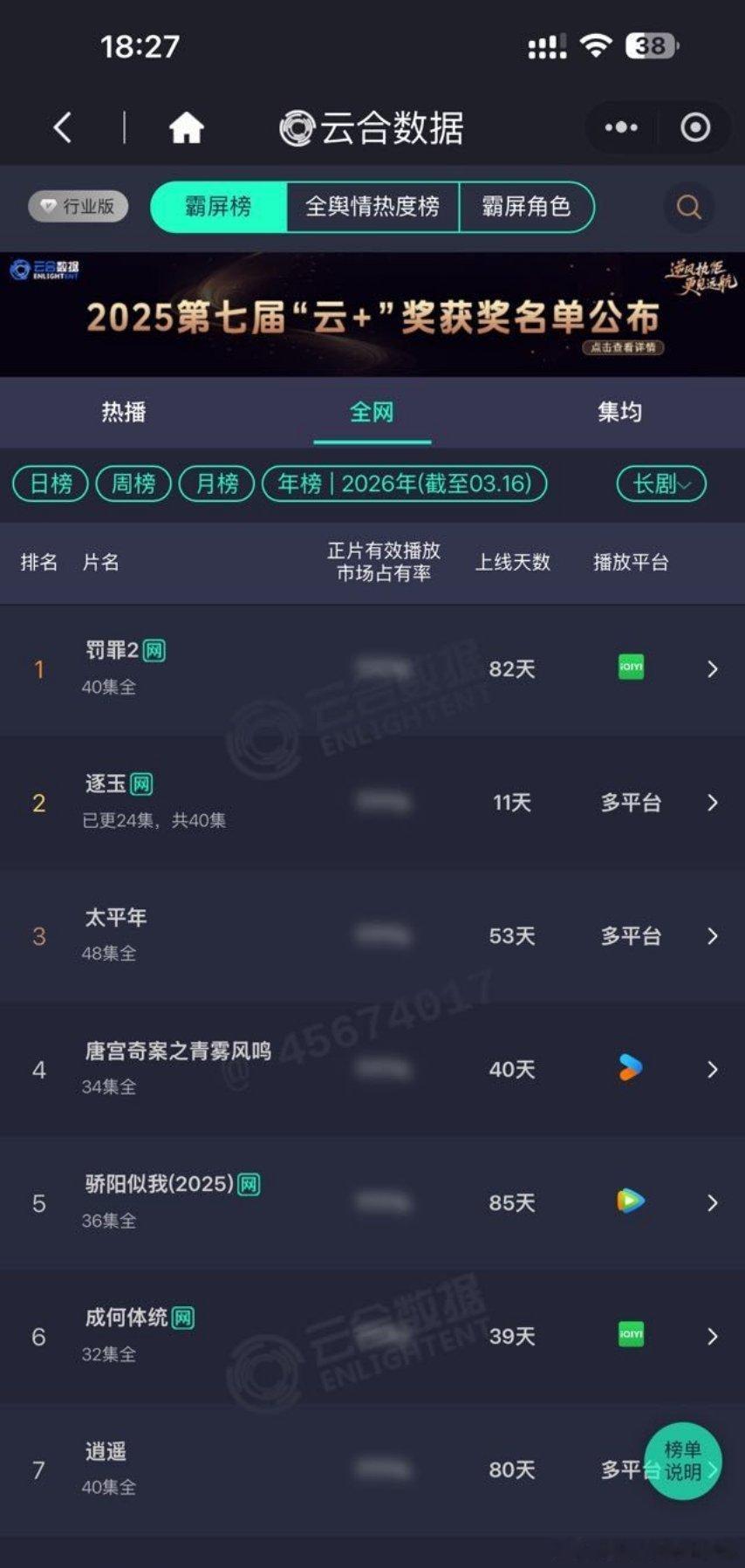 张凌赫也抠手张凌赫 《逐玉》单更云合市占率依然超50%，开播11天升至年榜第二，