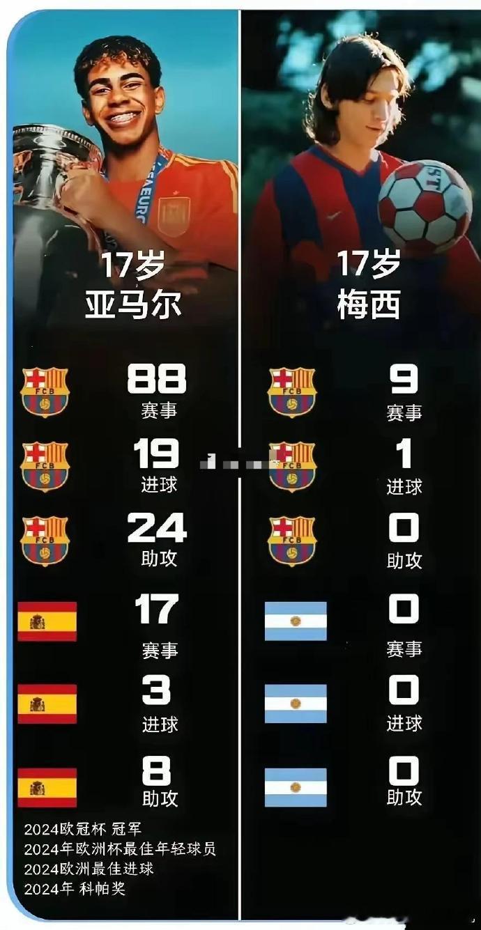 17岁的亚马尔 VS 17岁的梅西 ​​​