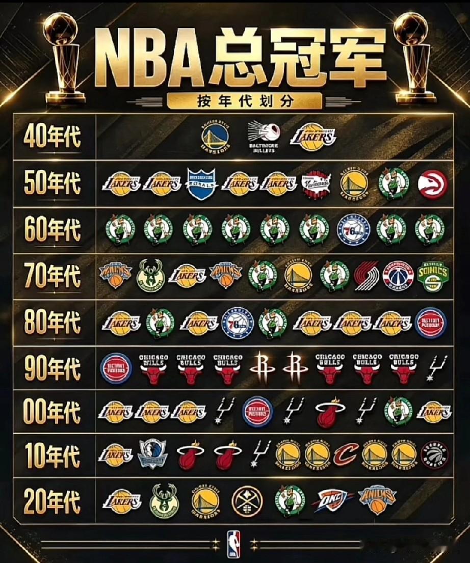 NBA各个年代的总冠军，看哪个队最多？
60年代，是凯尔特人的年代！
80年代，
