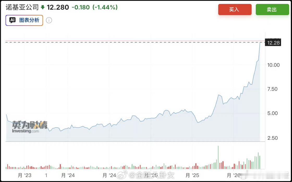 诺基亚的股价最近三个月涨了80%，原来诺基亚不止做手机，其光网络全球份额仅次于华