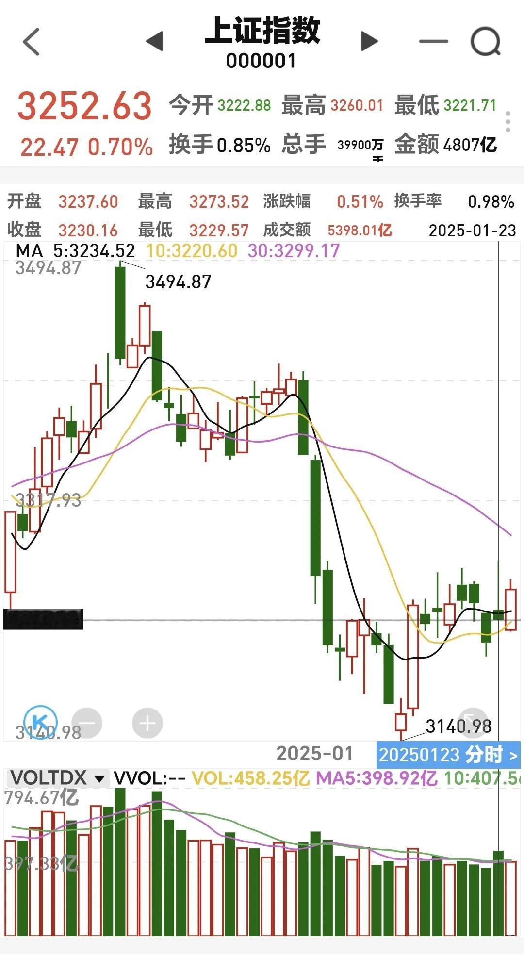 基金：今天晚上继续准备麻袋
明天市场继续运行，是春节之前的最后一个交易日，主要观