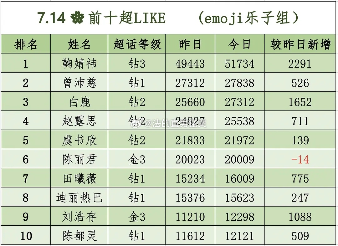 7.14🌸前十超LIKE，（0点整） 