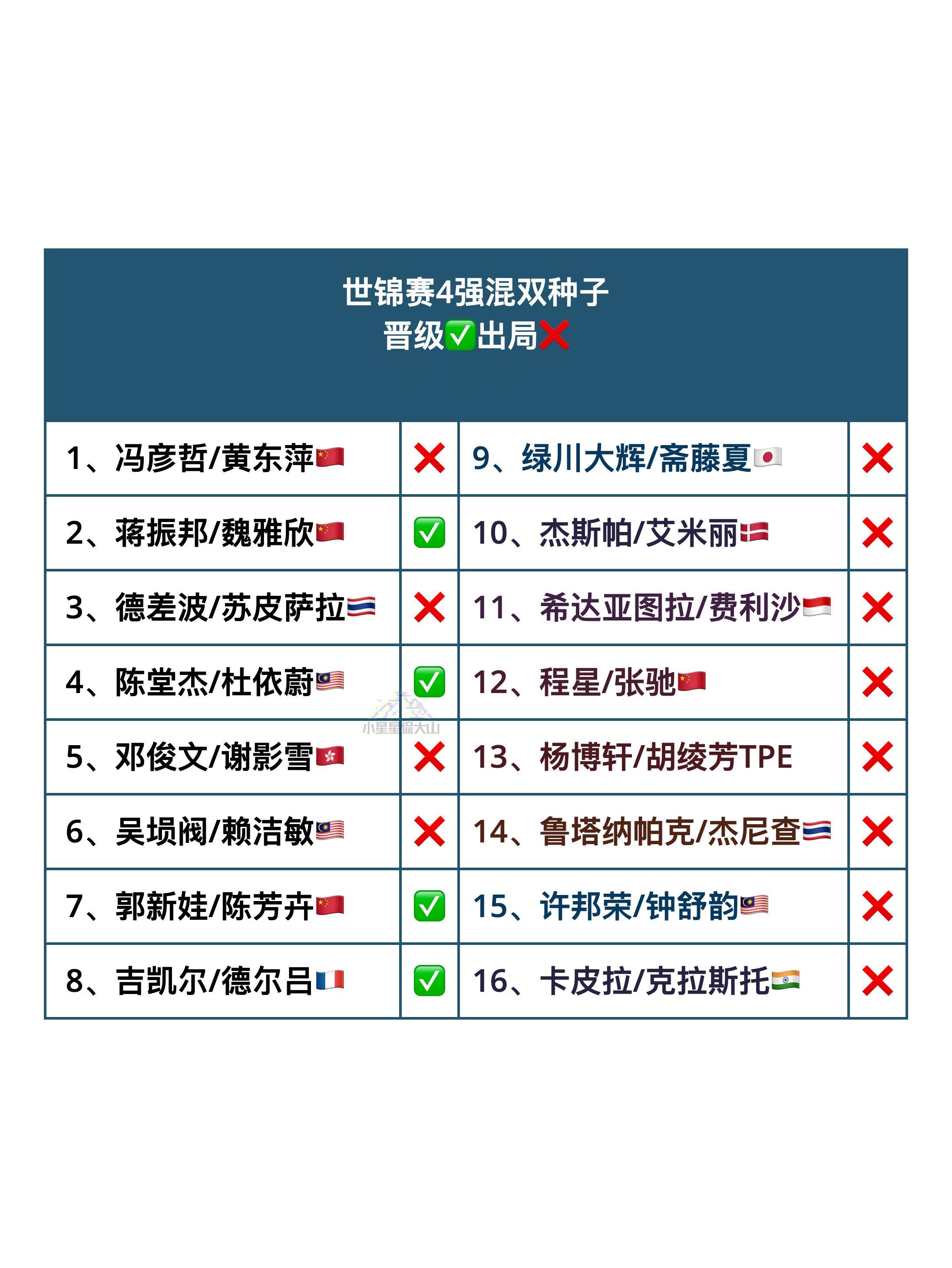 世锦赛4强混双种子晋级✅出局❌ ​​​✅：2、4、7、8 ​​​