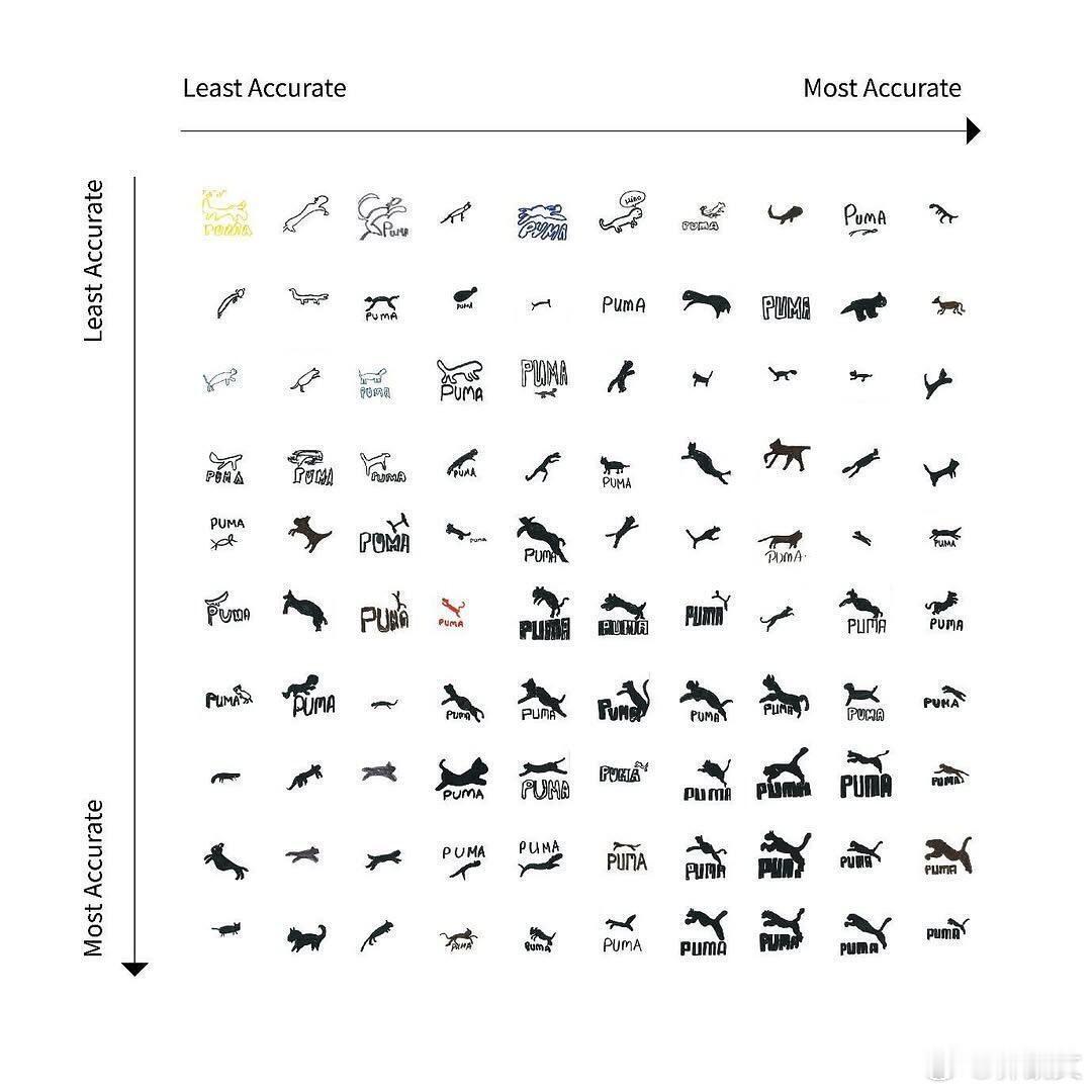 研究人员要求 100 人凭记忆画出不同的著名标志，puma真的很好笑[哈哈] 
