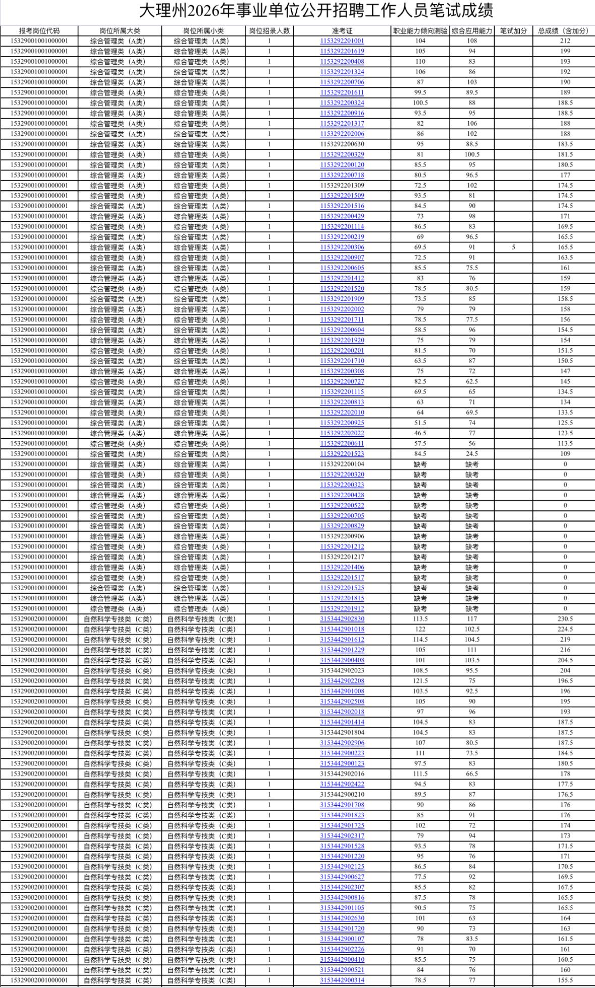 速查！大理州事业单位笔试成绩公布！

📌 发布单位: 大理白族自治州人力资源和
