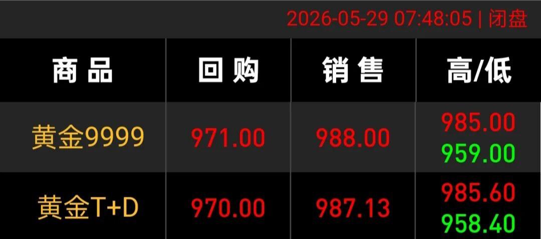 哈哈哈哈哈今日最新金价数据，跌下去的，这下全都涨回来了！最近的金价真的就跟过山车