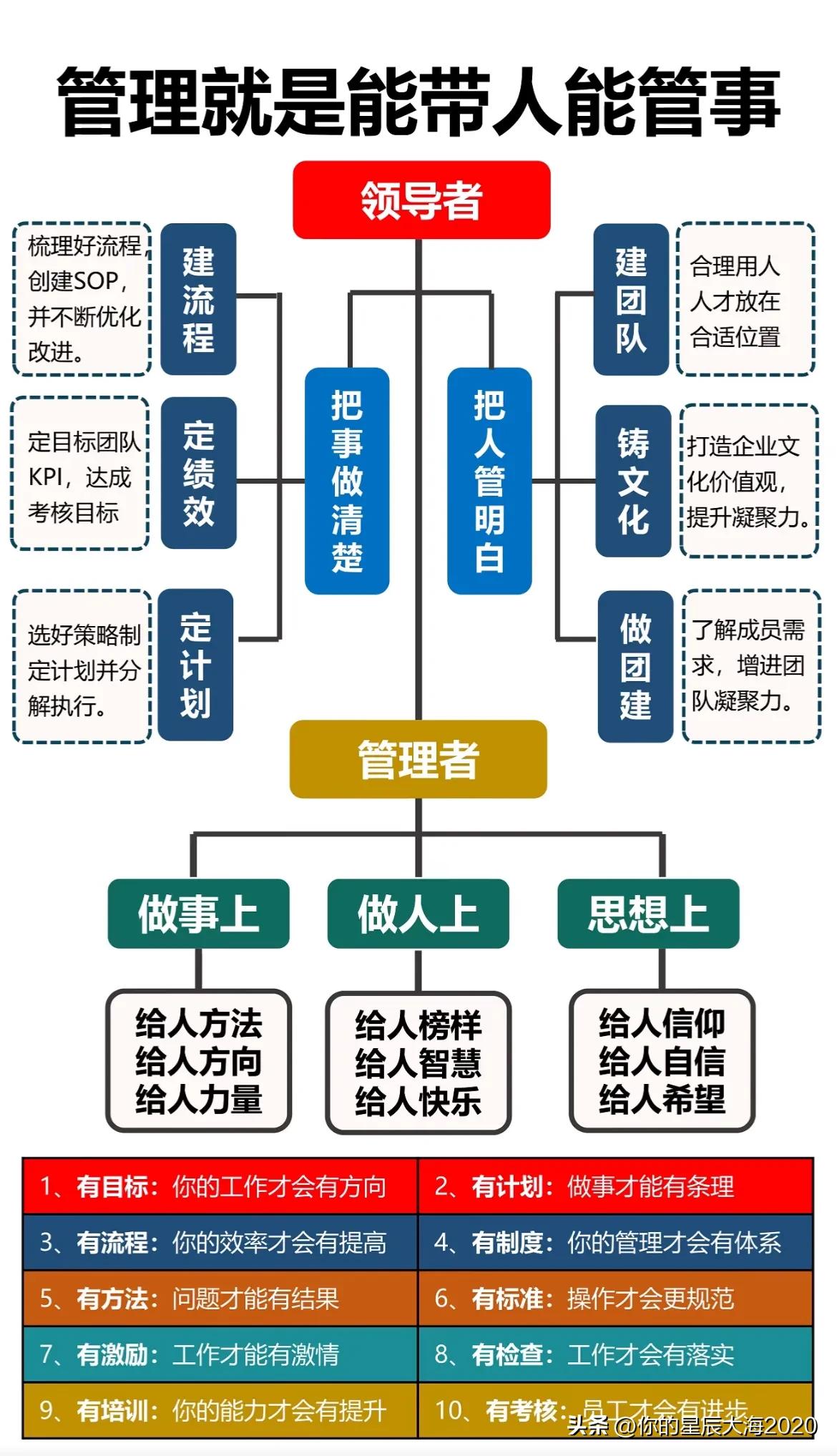 管理就是能带人能管事