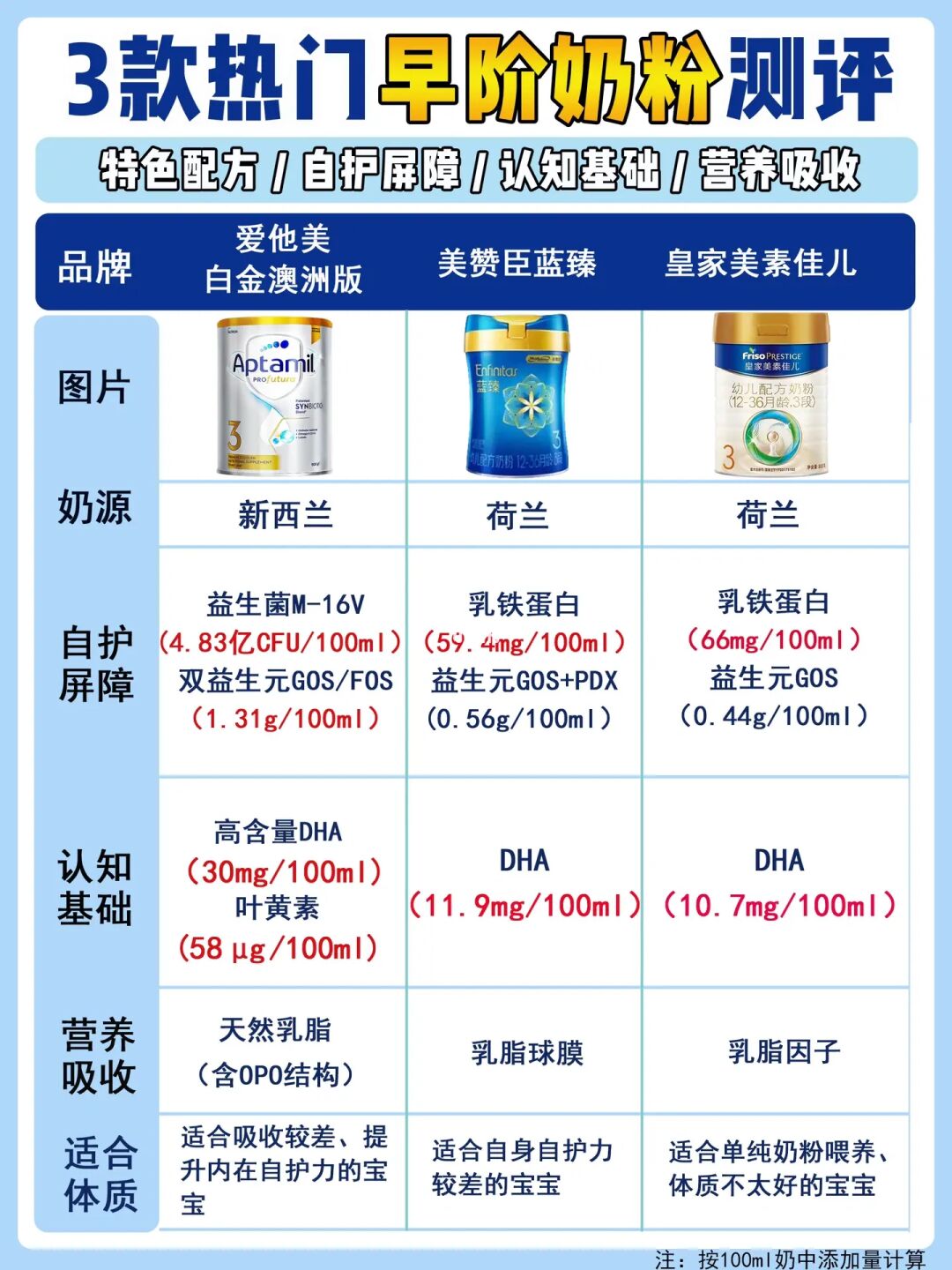 3款早阶奶粉深度测评丨选对奶粉