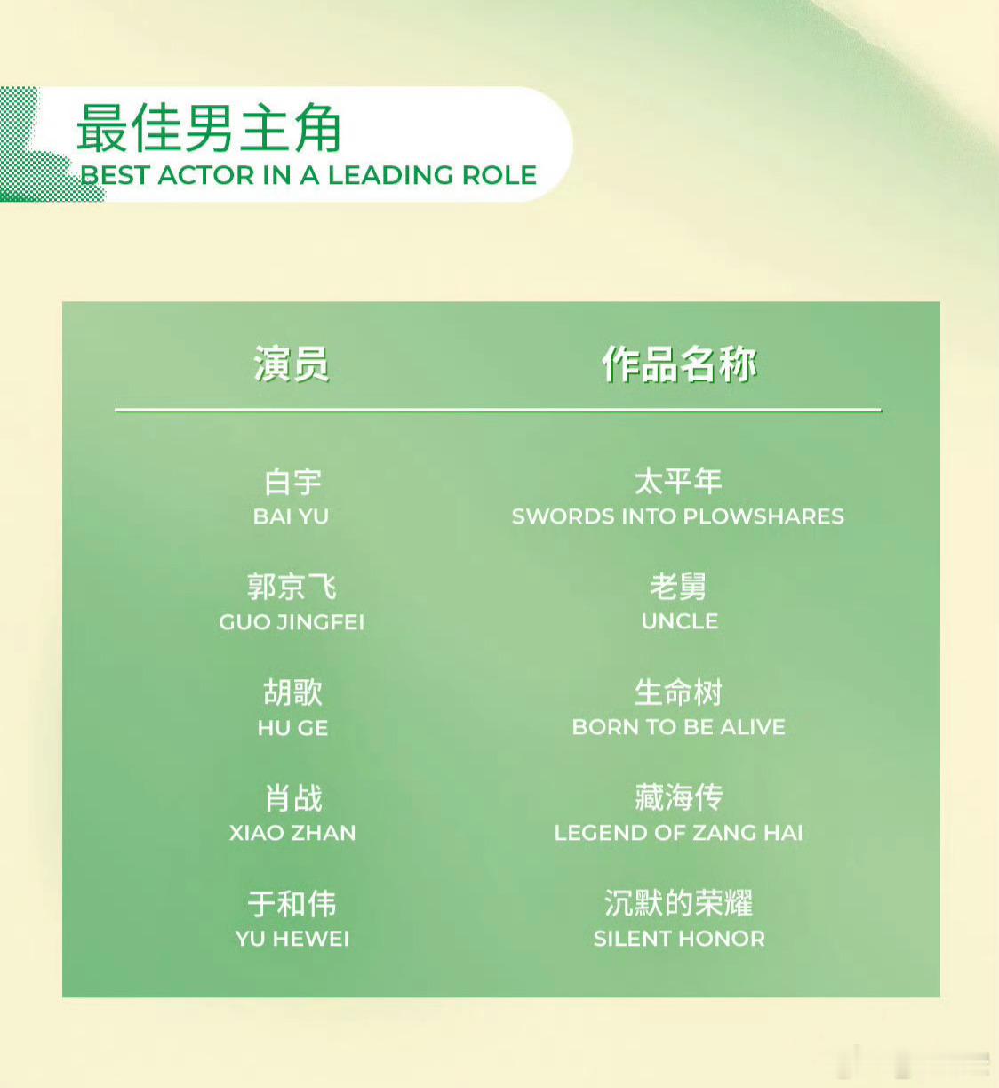 白玉兰入围名单恭喜凭借《藏海传》提名第31届白玉兰奖最佳男主角！肖战实至名归！?