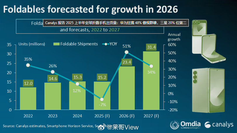 2025年上半年全球折叠屏手机发布报告，因为华为Mate和Pura X 机型推动