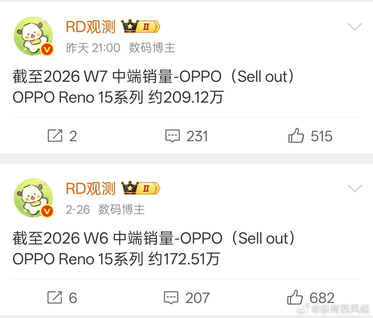 OPPO Reno15系列一周销量增了37万，率先突破200万了 
