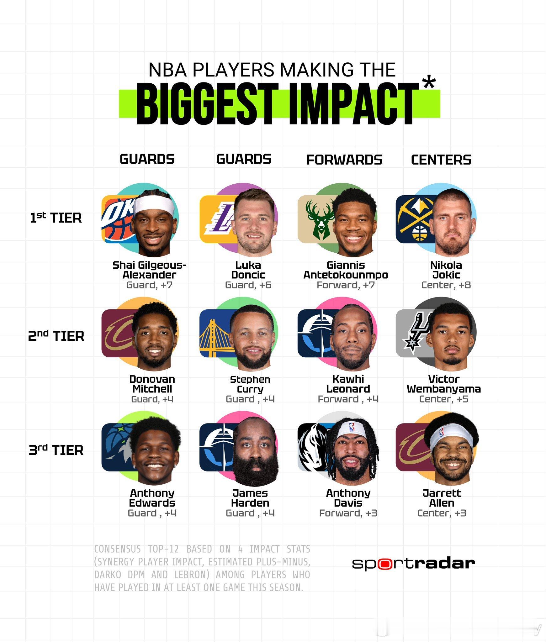 本赛季至今，根据高阶数据排出的影响力最高的12位球星我船两位入榜 ​​​