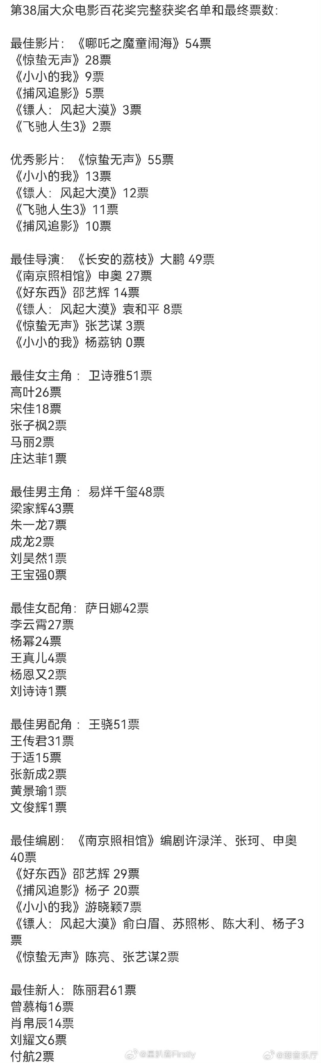历届百花奖获奖票数翻看早年届次的票数记录能够发现，有些年份影帝影后之争咬得很紧，