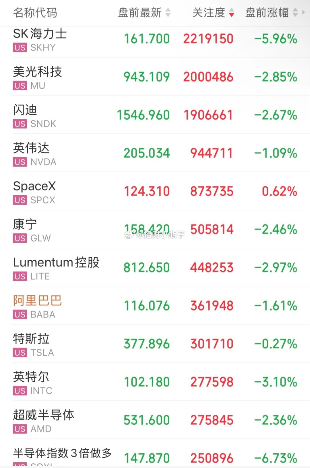 美股盘前半导体、存储集体走弱，主要被亚太盘面情绪拖累。当下全球半导体走出明显分化