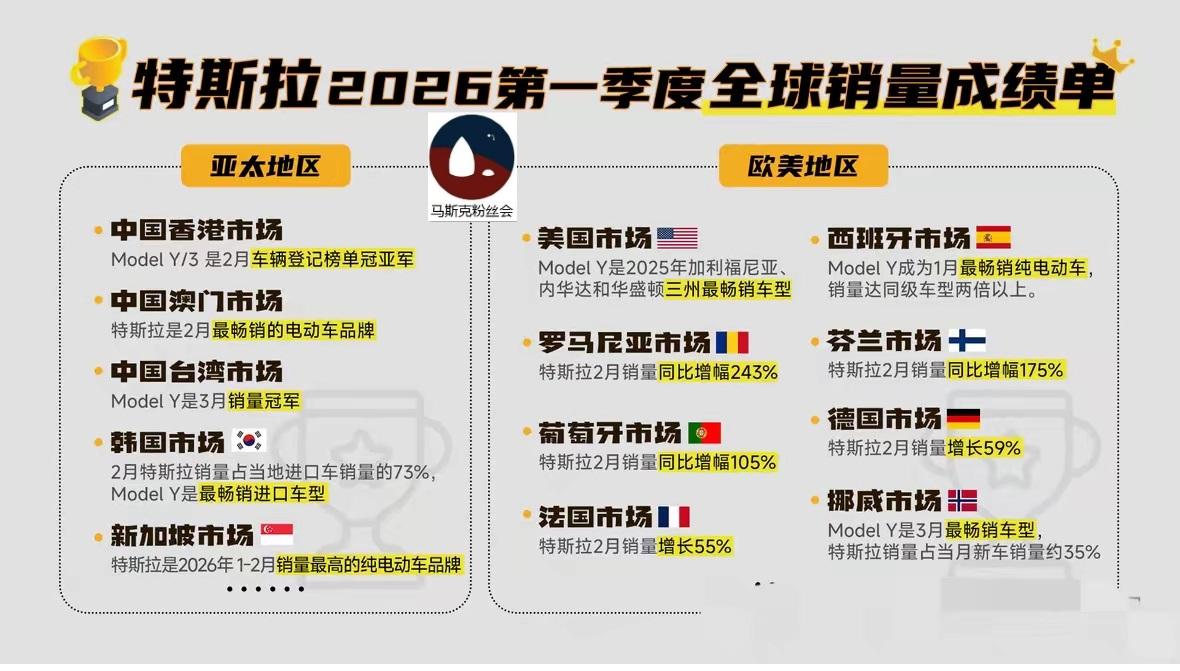 今年一季度，
特斯拉在全球，
完成增长。