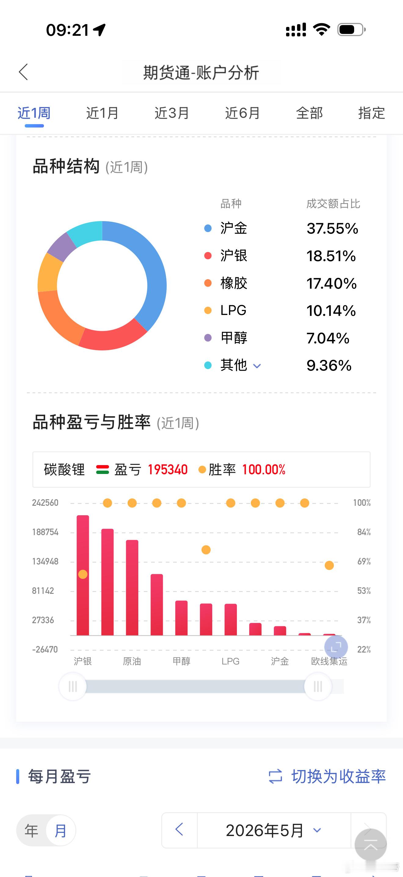 市场上不缺踩准买卖点的人，可多数人都因拿不住利润与挣大钱无缘。也因此可以说交易成