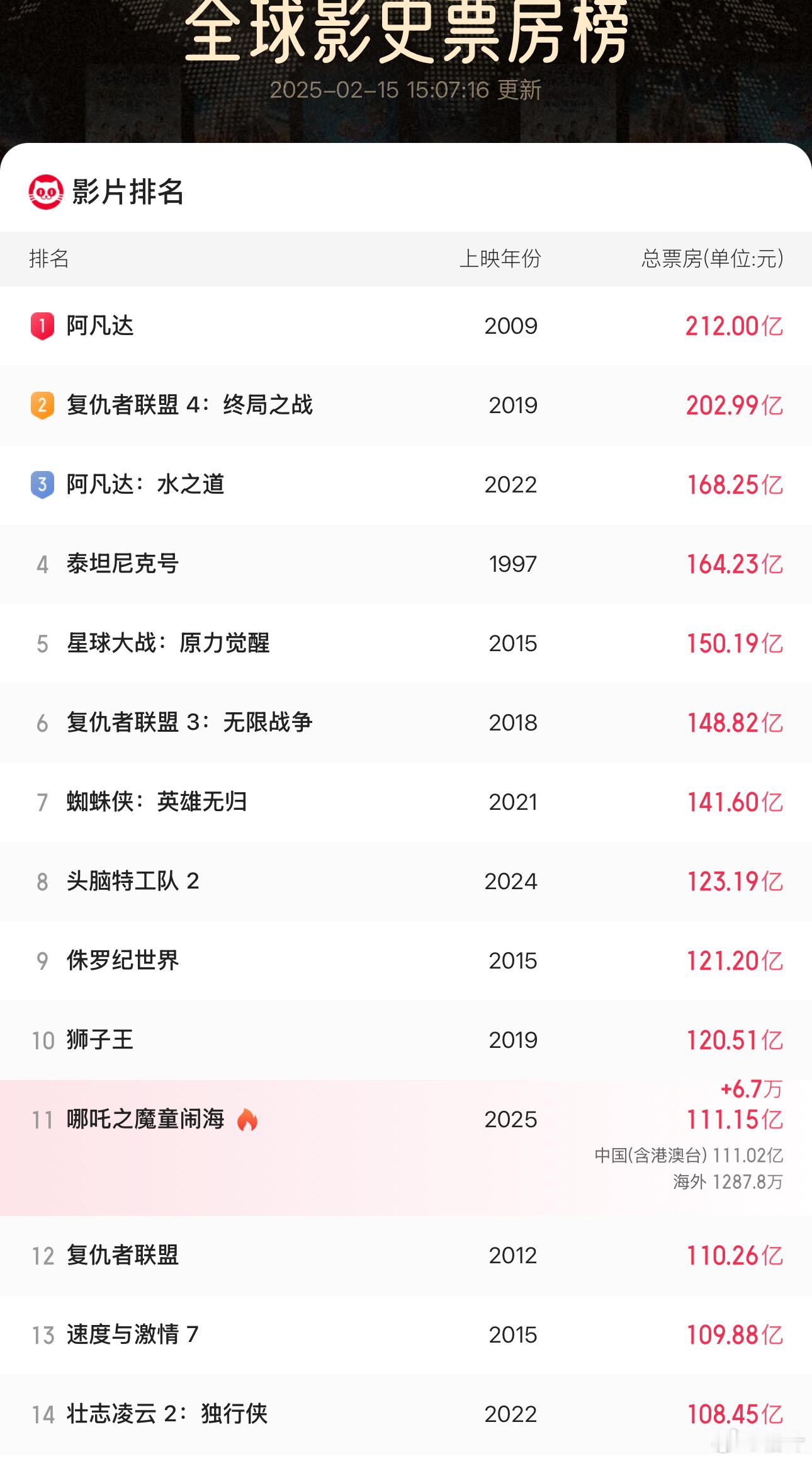 哪吒2已破110亿 第11了。哪吒2估计周一能冲全球影史Top10 