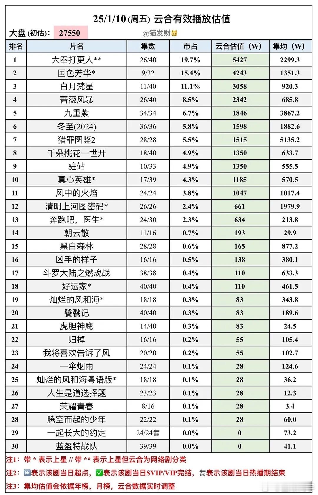 1.10云合估值 