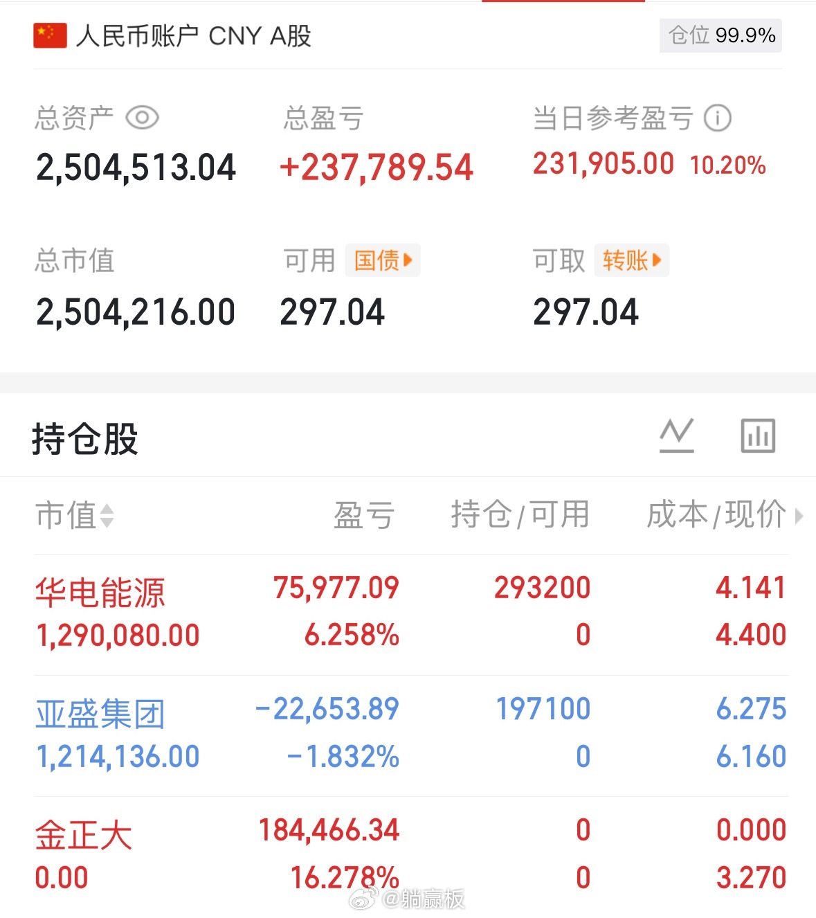 本200W，每日更新（第17天）总资产：250w，目前总收益23.5%持：600