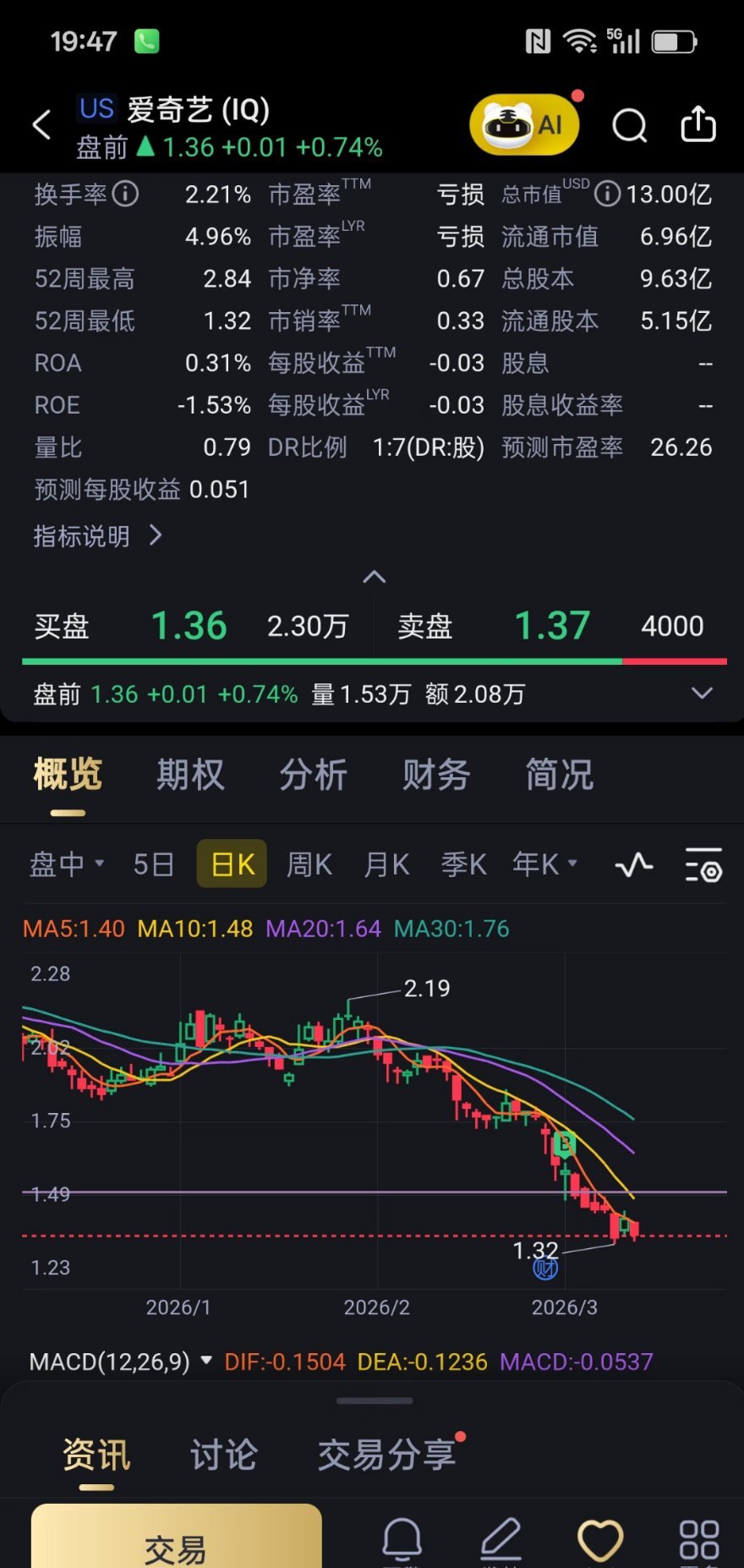 爱奇艺股价从46美元跌到1.4美元我为逐玉买单本来以为1.5抄底爱奇艺能赚个会员