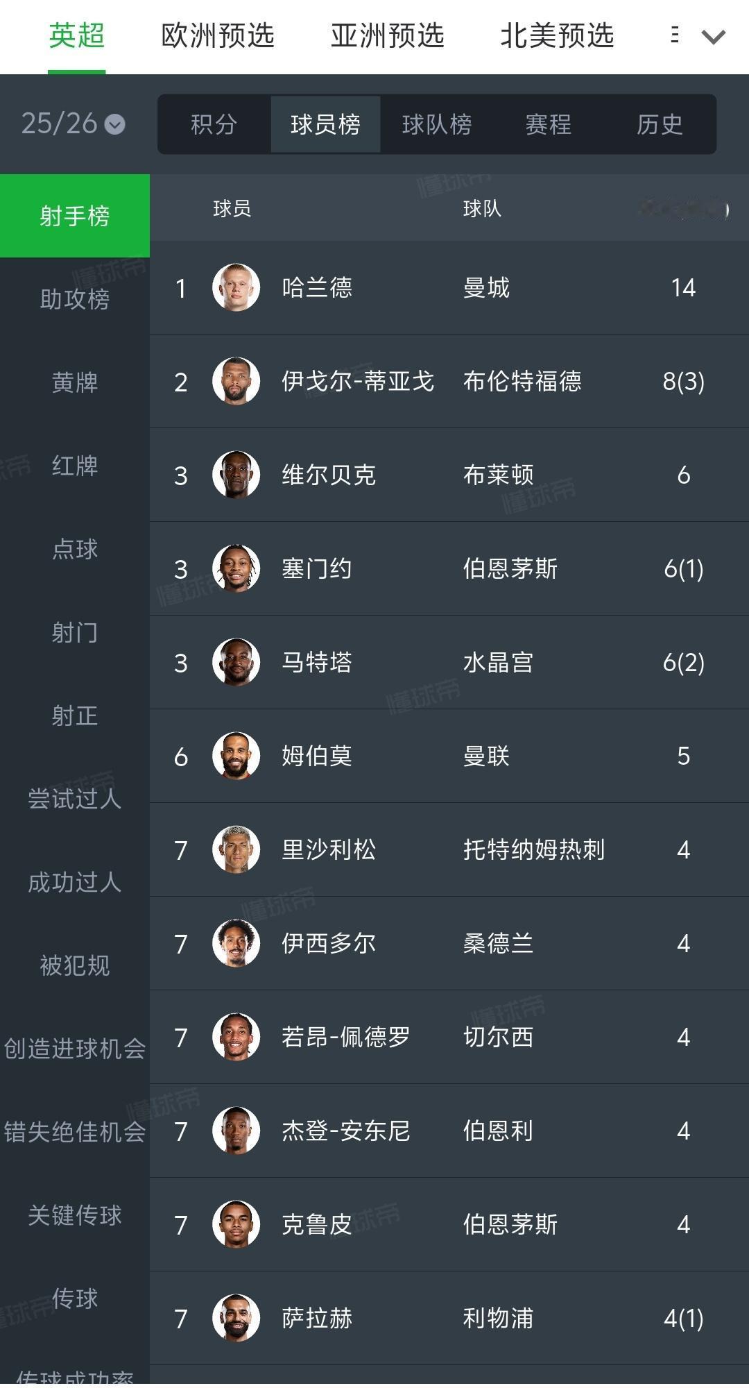 世界第一中等哈兰德，在三大射手榜领先。

英超射手榜，遥遥领先。

欧洲区预选赛