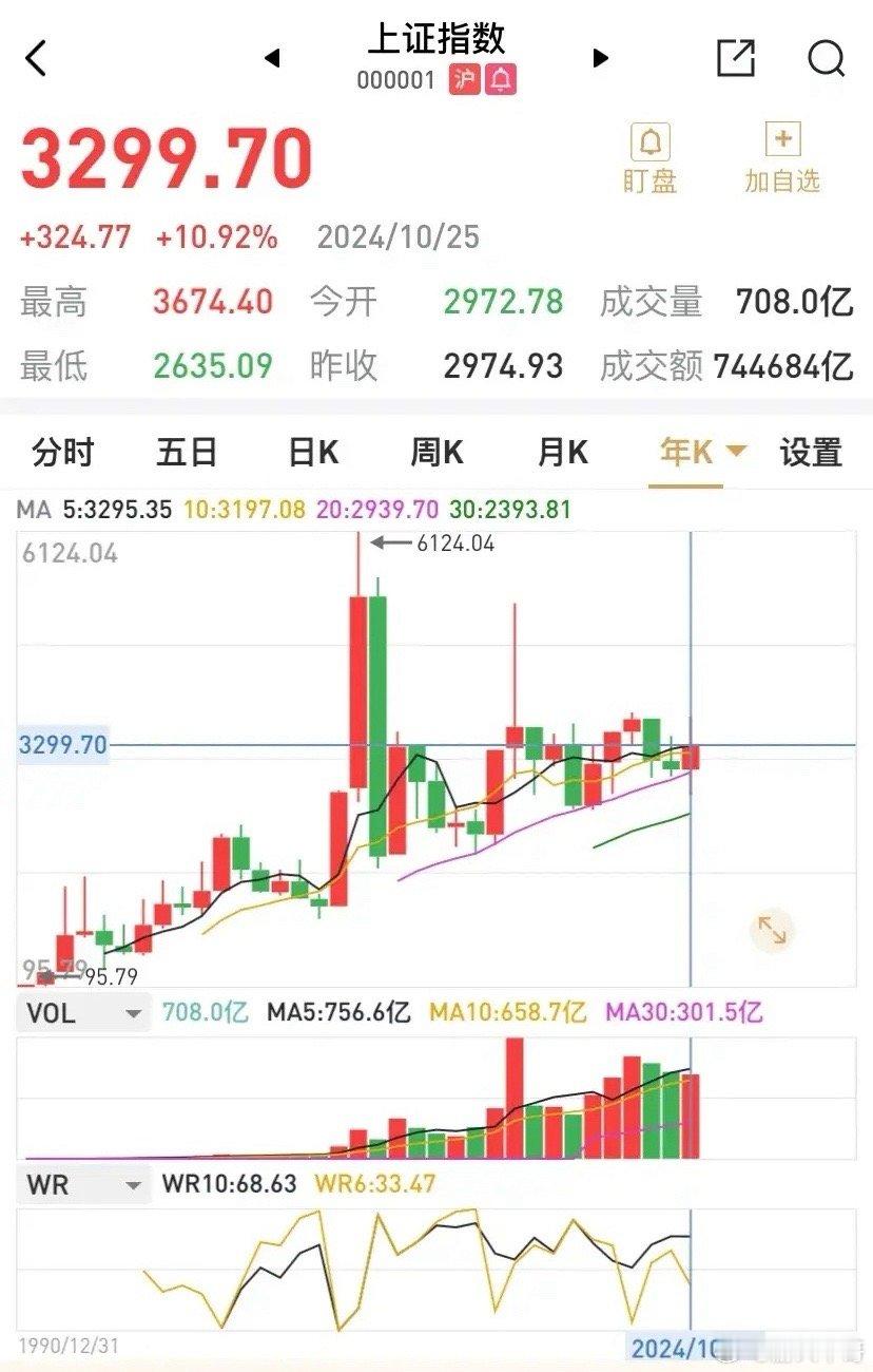 截止目前，沪指年度涨幅10.92%，你的年度收益达到这个比例没？有做券商融资的，