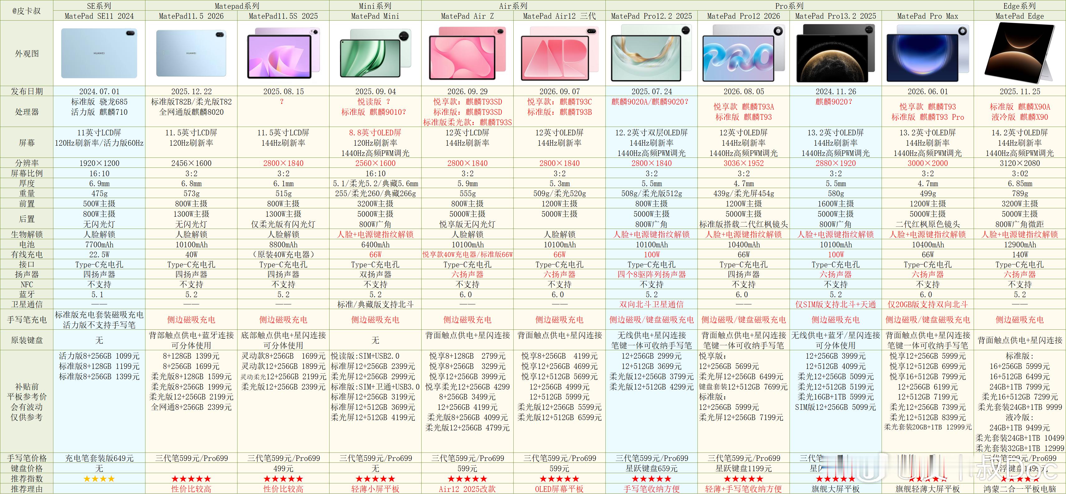 华为MatePad Air Z参数对比出炉。是MatePad Air12 202