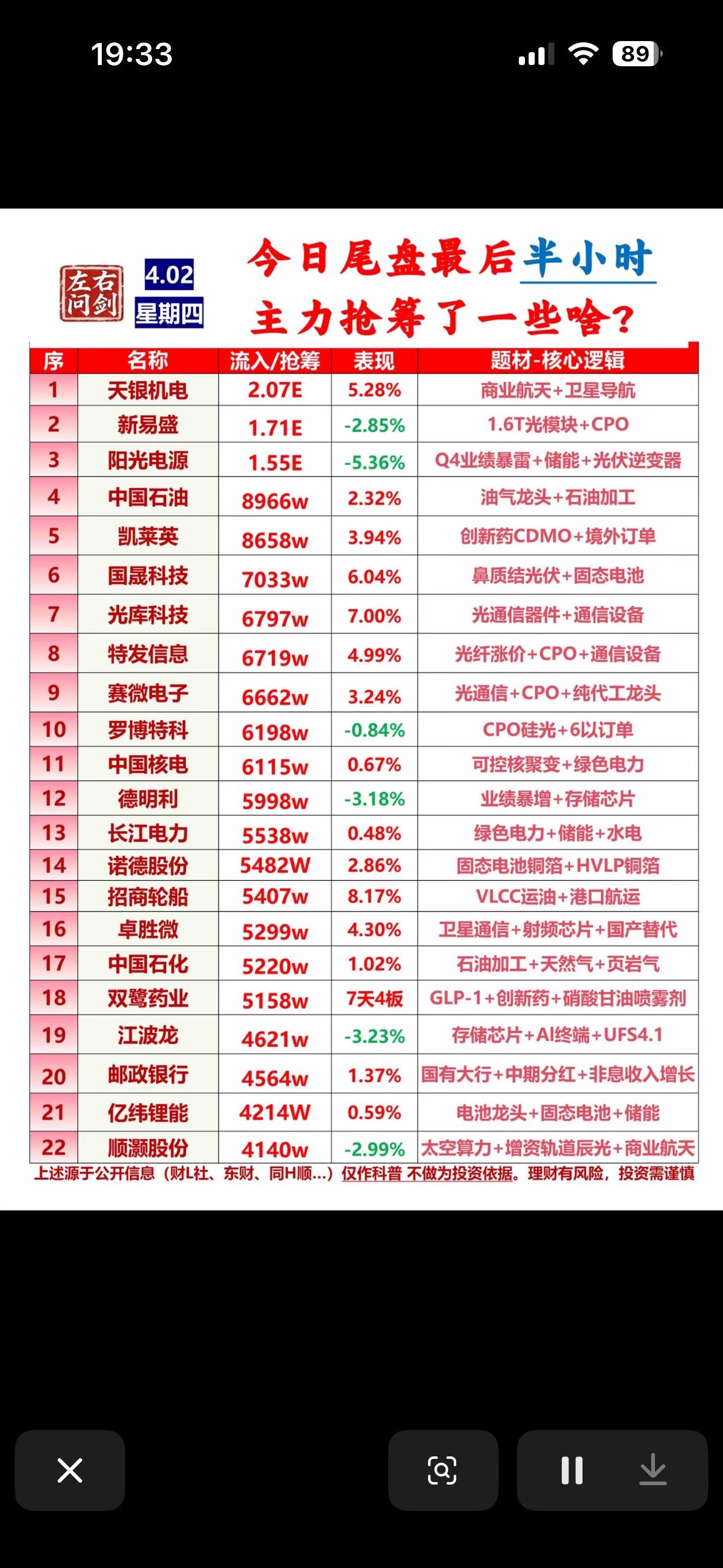 今日尾盘30分钟主力抢筹，哪些股票值得关注？

4月2日沪深两市震荡下行，但尾盘