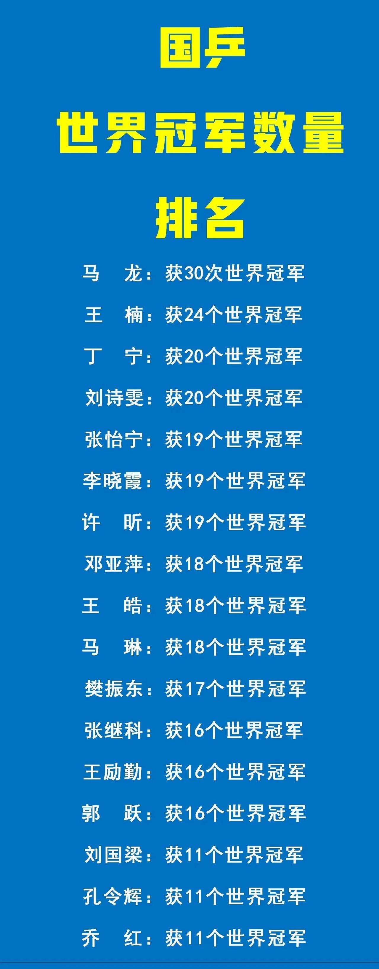 国乒世界冠军数量排名：
1.马龙：30个
2.王楠：24个
3.丁宁：20个
4