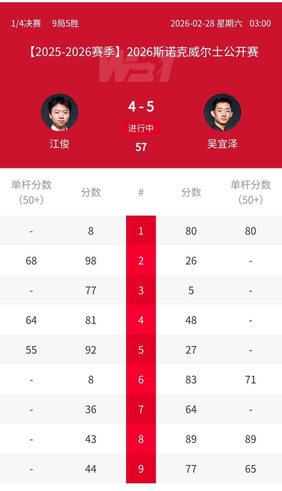 不要玩这么刺激吧，吴公子！上一轮连胜4局4-0零封格雷斯晋级八强，此谓之惊喜！