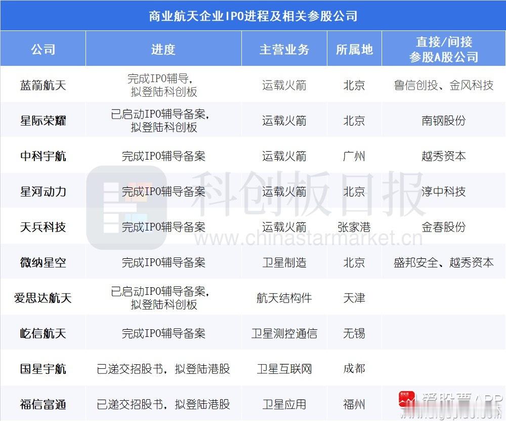 a股商业航天 【上交所发布商业火箭企业IPO指引 至少10家商业航天企业已开启I