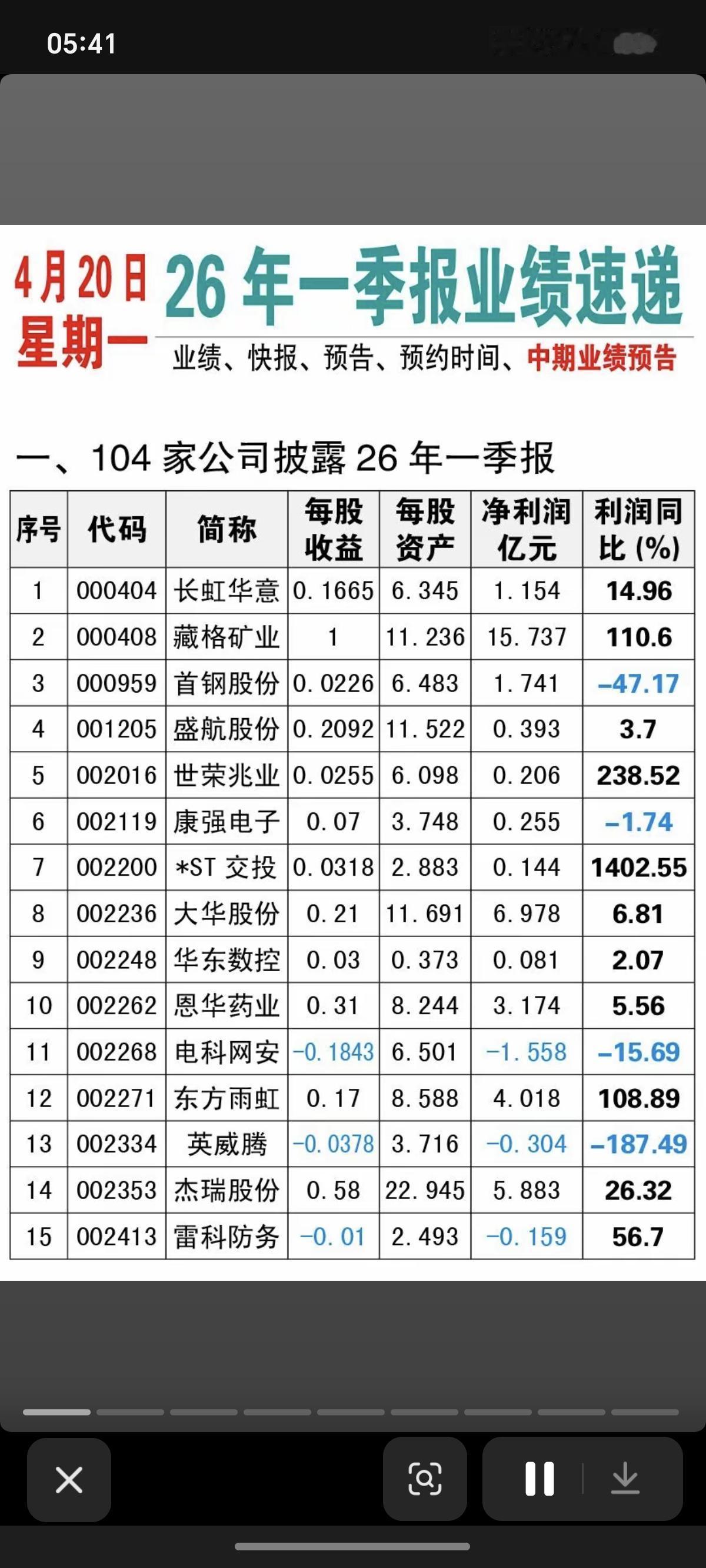 4.20周一  26年一季报业绩速递！

106家公司披露一季报业绩
11家公司