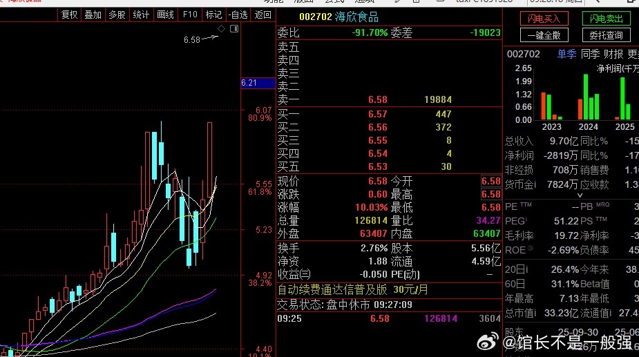 002702海欣食品，6.3计划中清仓，留下兄弟姐妹发财。这股中线如果涨到8-9